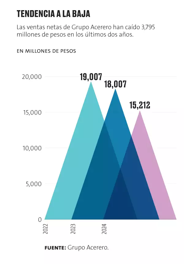 Crecimiento de Grupo Acerero