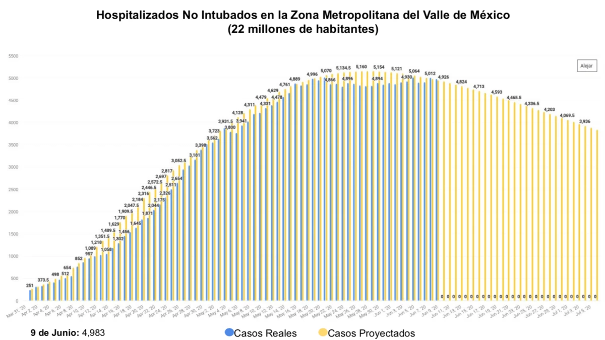Pacientes en hospitalización general en el Valle de México en comparación con modelo de la Agencia Digital de Innovación Pública CDMX y el Conacyt. Crédito: Gobierno CDMX
