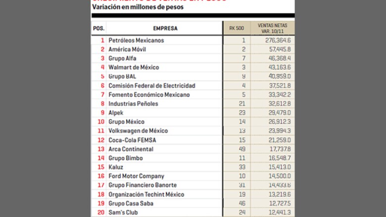 Petróleos Mexicanos y América Móvil registraron el mayor crecimiento de venta en pesos entre 2010 y 2011.