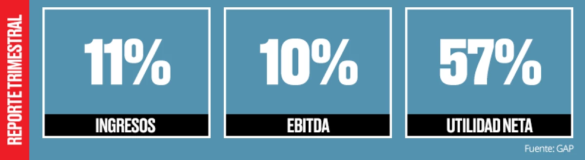Utilidad récord.