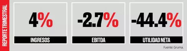 Gruma cuarto trimestre