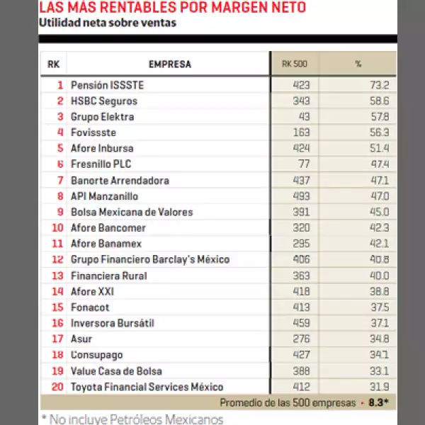 Pensión Issste, HSBC Seguros y Grupo Elektra son las empresas con mejores utilidades netas sobre sus ventas.