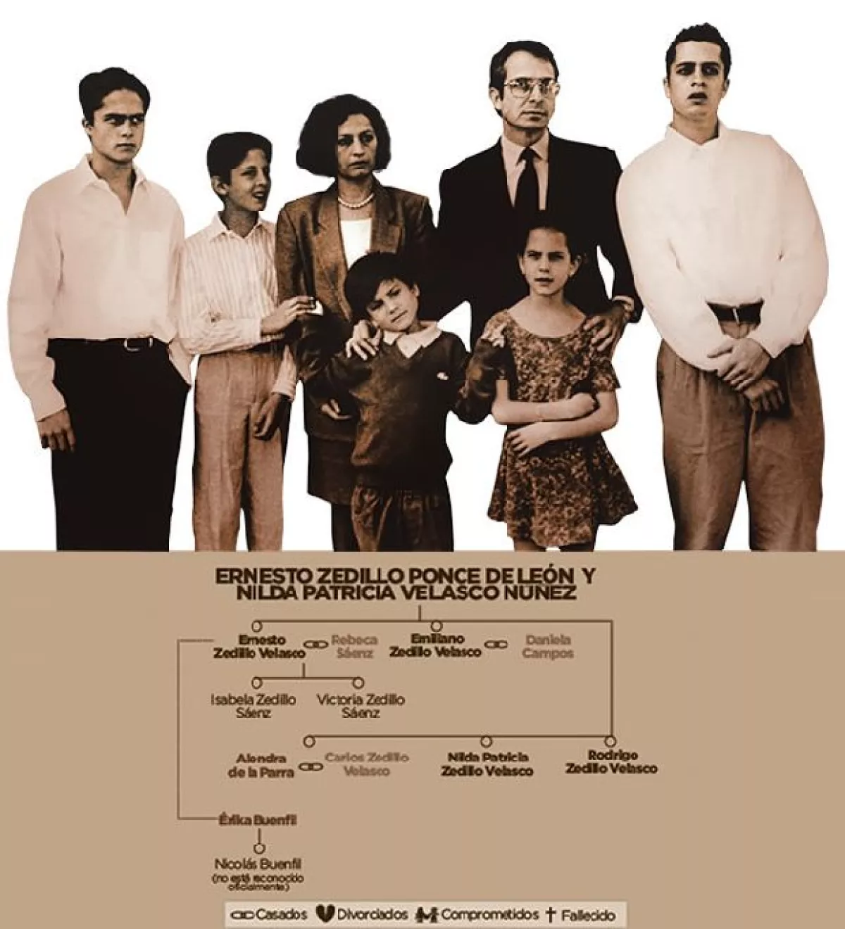 En el sexenio del último presidente priista del siglo pasado destaca el predominio masculino. El ex mandatario y Nilda Patricia Velasco tuvieron cinco hijos, cuatro de ellos fueron hombres. Hoy, los Zedillo Velasco están en franco crecimiento y han ampliado su descendencia al sumar tres nietos.