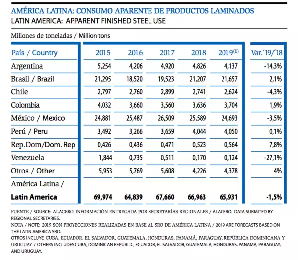 Consumo de productos laminados en Latinoamérica