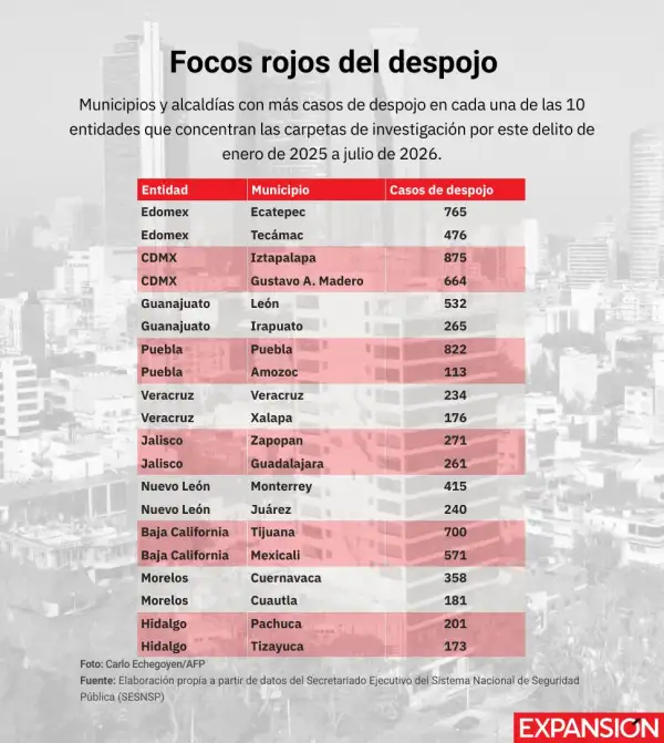 Alcaldías y municipios con mayor concentración de casos de despojo en 10 entidades de México.