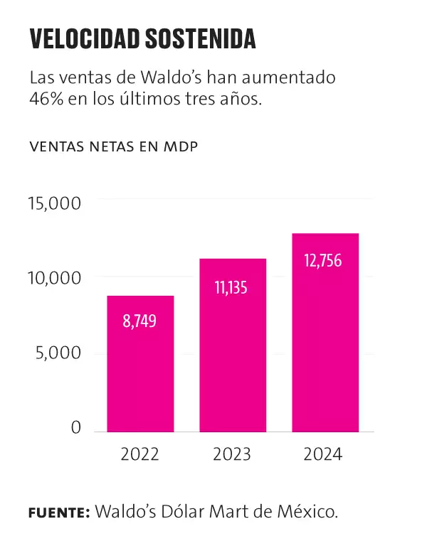 Gráfica crecimiento Waldo's