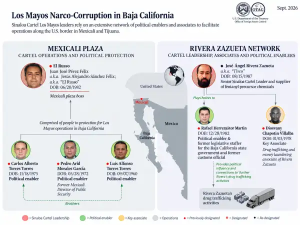 Esquema de operación de "Los Mayos" en Mexicali. Hasta arriba en la imagen aparece "El Ruso" y un nivel abajo Carlos Torres. 