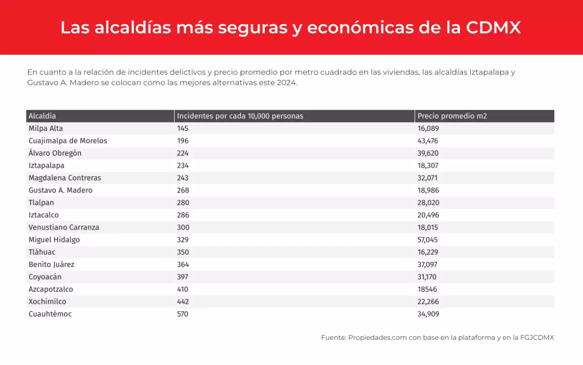 alcaldias-mas-economicas-y-con-menos-incidentes-delictivos
