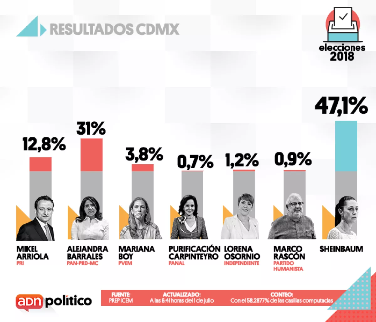 Seguimiento del voto