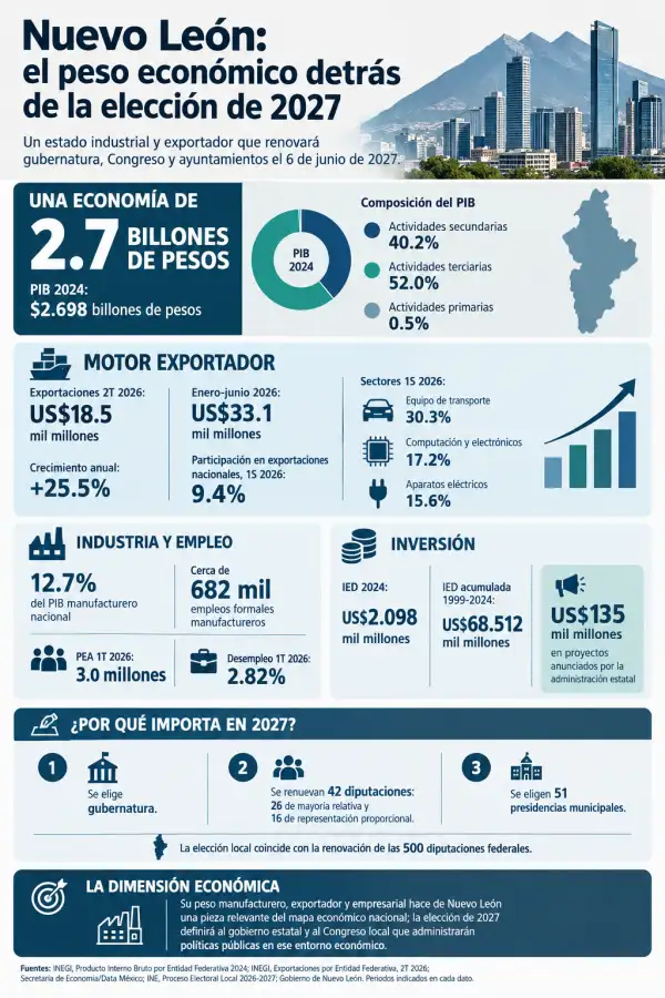 nuevo leon, el motor economico 