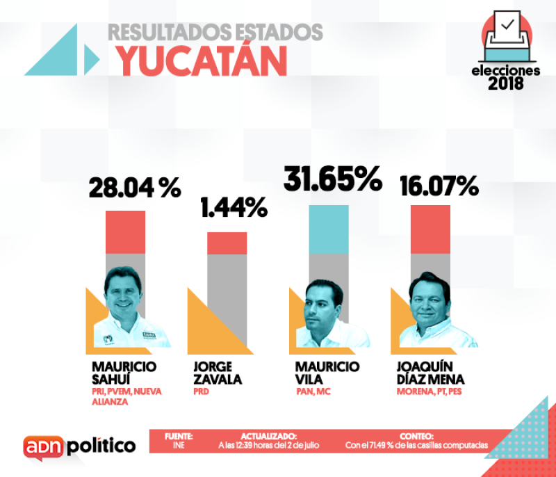 Yucatán.