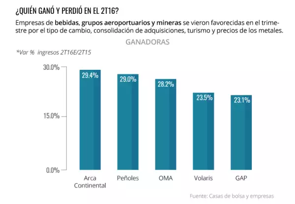 Las empresas mexicanas comienzan a publicar sus resultados.