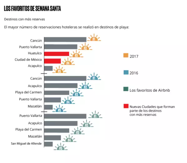 Destinos favoritos de Semana Santa