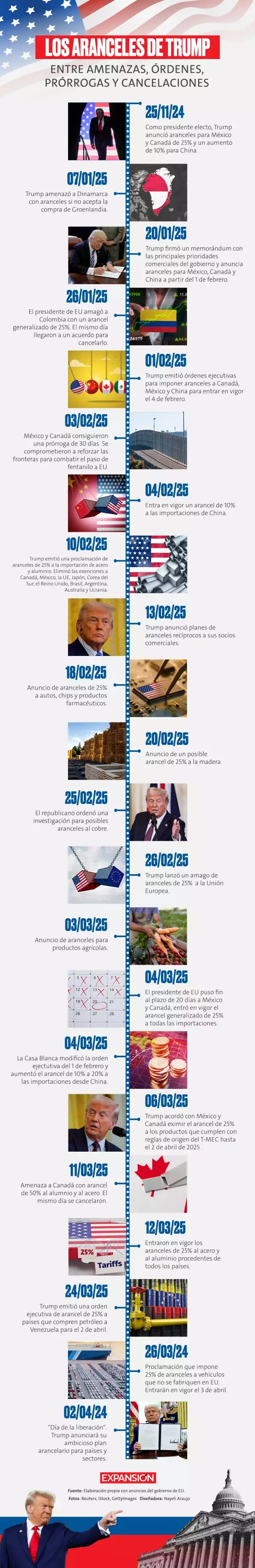 Linea-del-tiempo-trump-aranceles.jpg