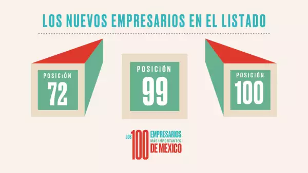 Hay tres nuevos empresarios en el ranking de los 100 más importantes de México