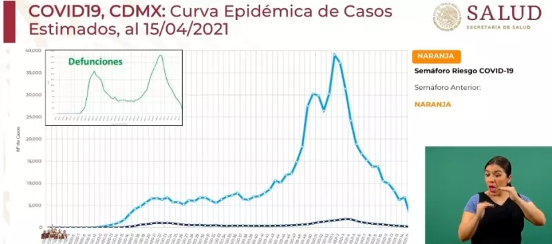 Ligero aumento de casos en la CDMX