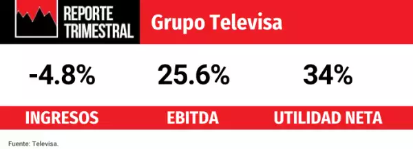 Resultados financieros de Grupo Televisa. 