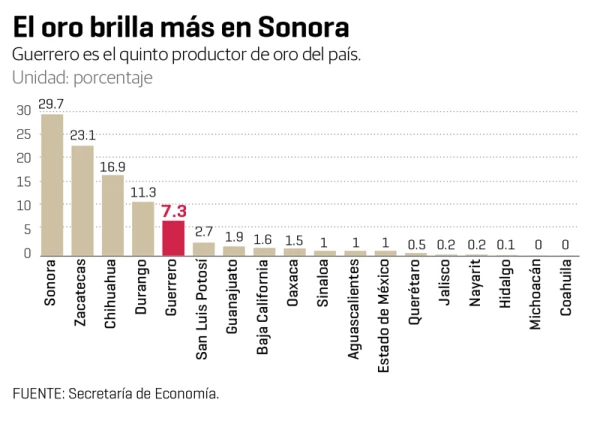 Guerrero está lejos todavía de Sonora, el mayor productor de oro de México.