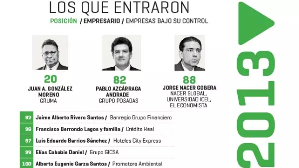 Juan A. González (20) de Gruma, Pablo Azcárraga (82) de Grupo Posadas y Alberto Eugenio Garza (100) de Promotora Ambiental son tres de los ejecutivos que se integraron al listado.