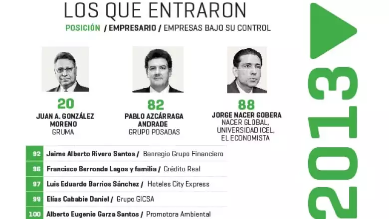 Juan A. González (20) de Gruma, Pablo Azcárraga (82) de Grupo Posadas y Alberto Eugenio Garza (100) de Promotora Ambiental son tres de los ejecutivos que se integraron al listado.