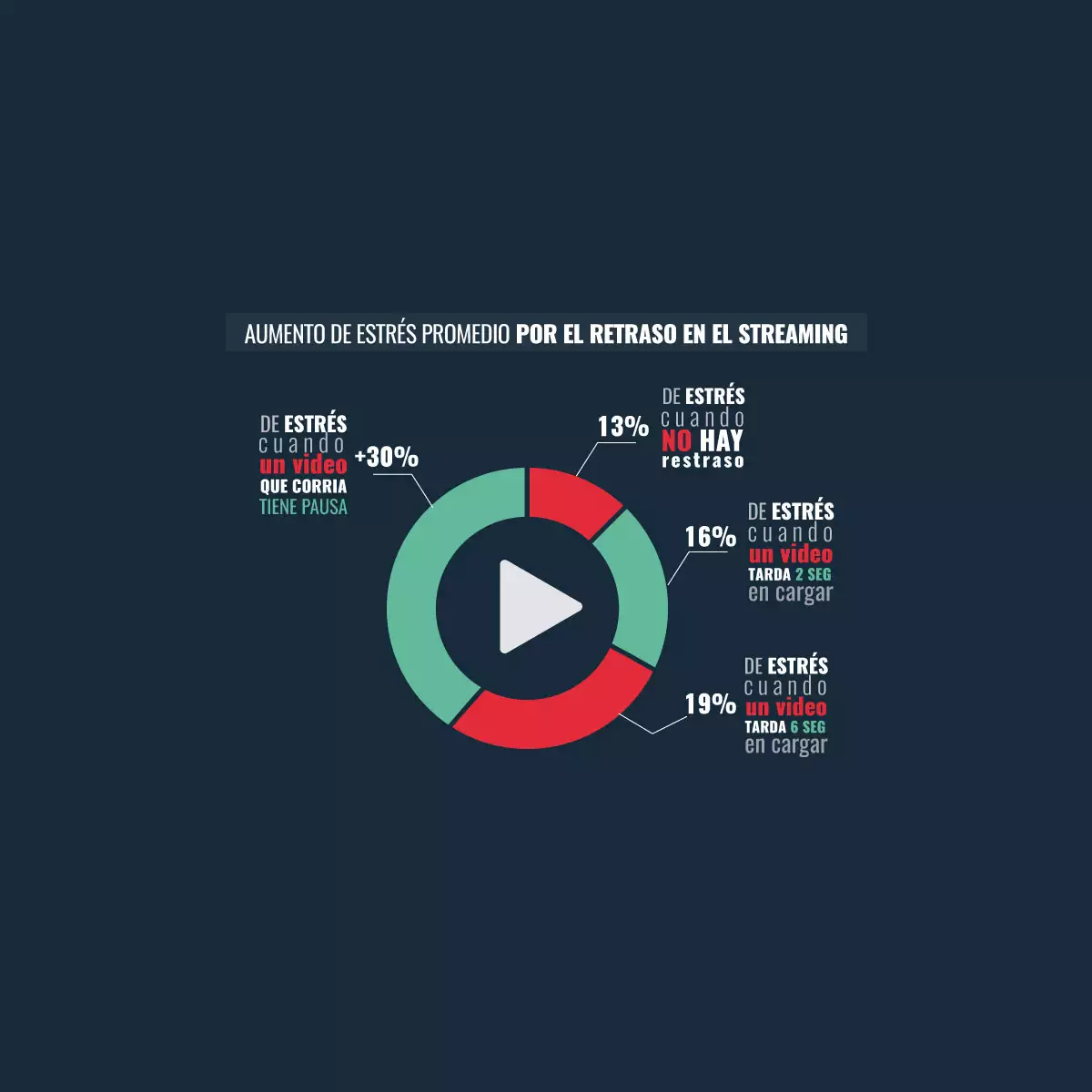 Cada segundo de retraso en el streaming aumenta el nivel de estrés en los cibernautas.