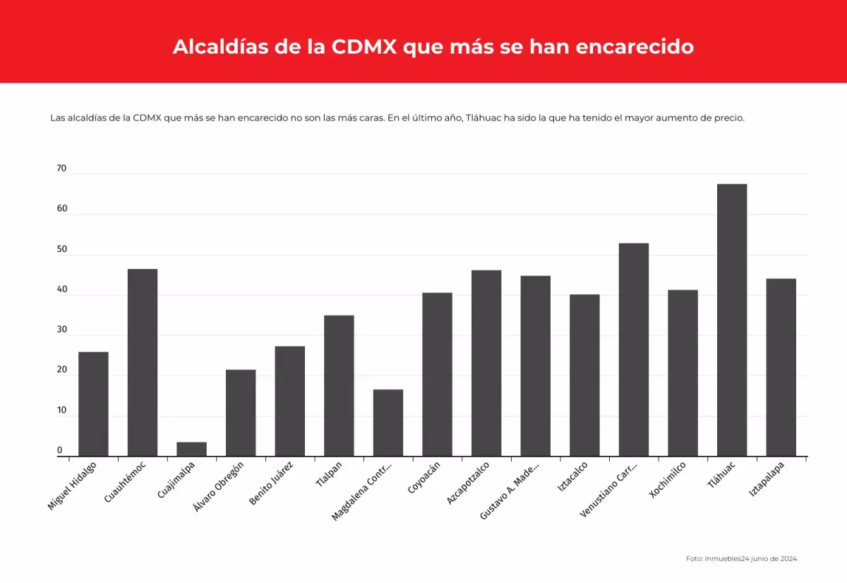 Encarecimiento-de-la-cdmx