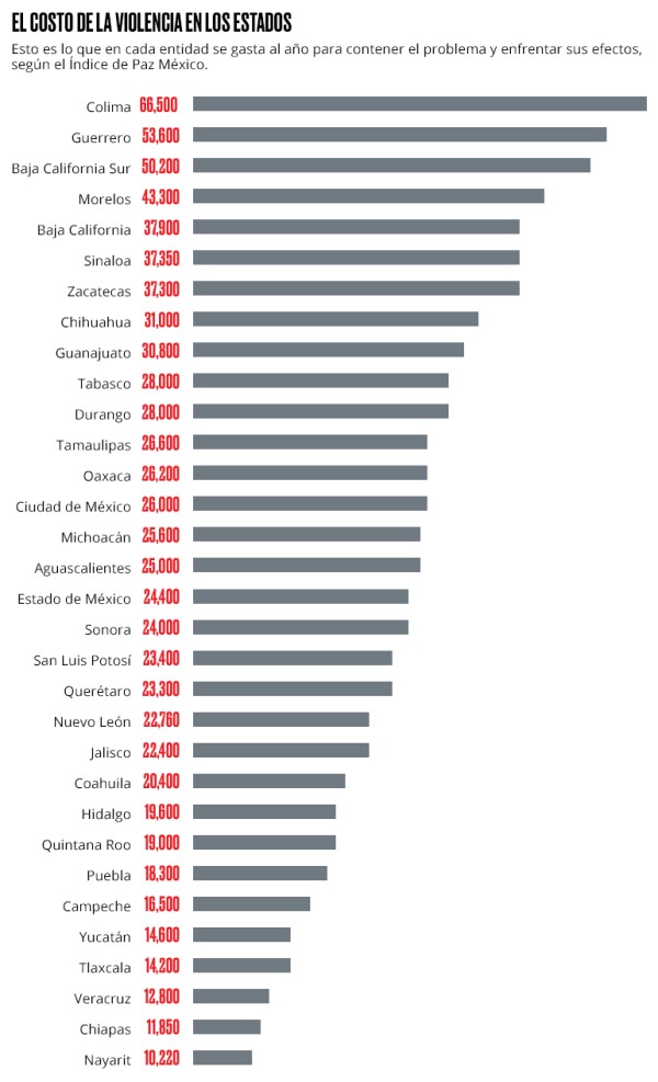 El costo de la violencia