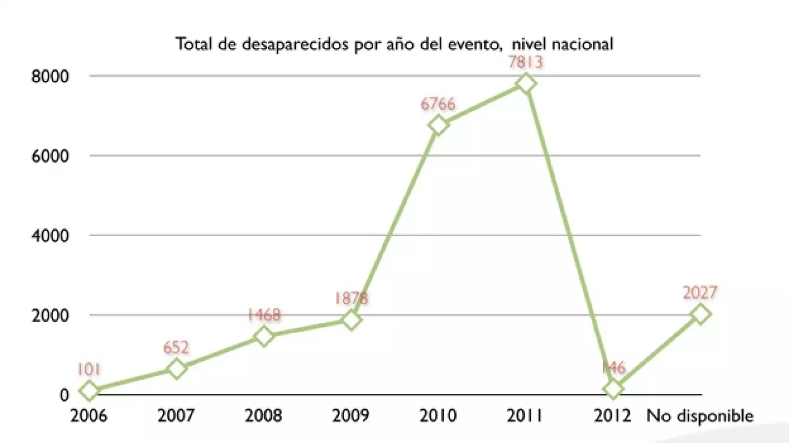 personas desaparecidas grafica 4