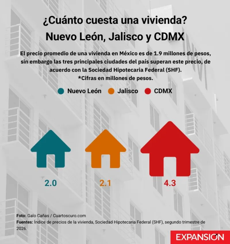 Gráfica que muestra el precio promedio de una vivienda en CDMX, Jalisco y Nuevo León.