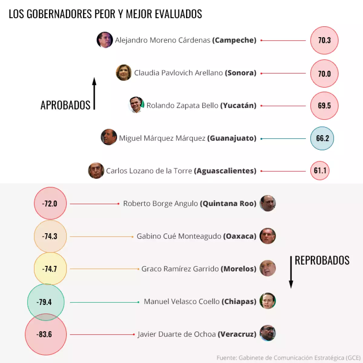 Evaluación a gobernadores 