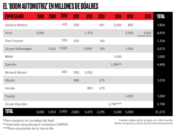 El 'boom automotriz'