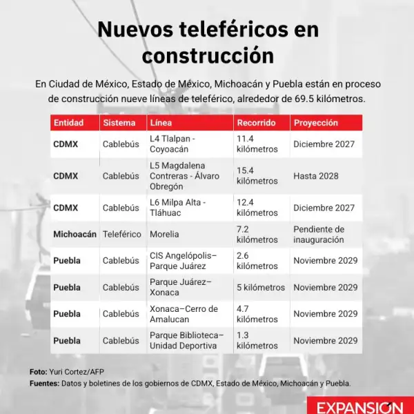 Tabla con datos sobre nuevas líneas de teleférico en proceso de construcción en México.