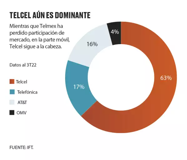 América Móvil - Telcel
