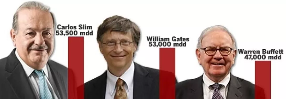 La fortuna de los tres hombres más ricos del mundo en 2010.