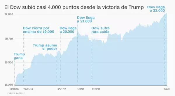 Mercado favorecido