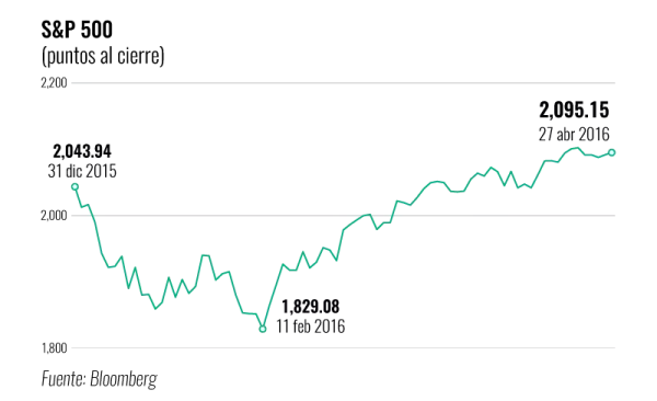 El índice ha resistido a la caída de Apple. 