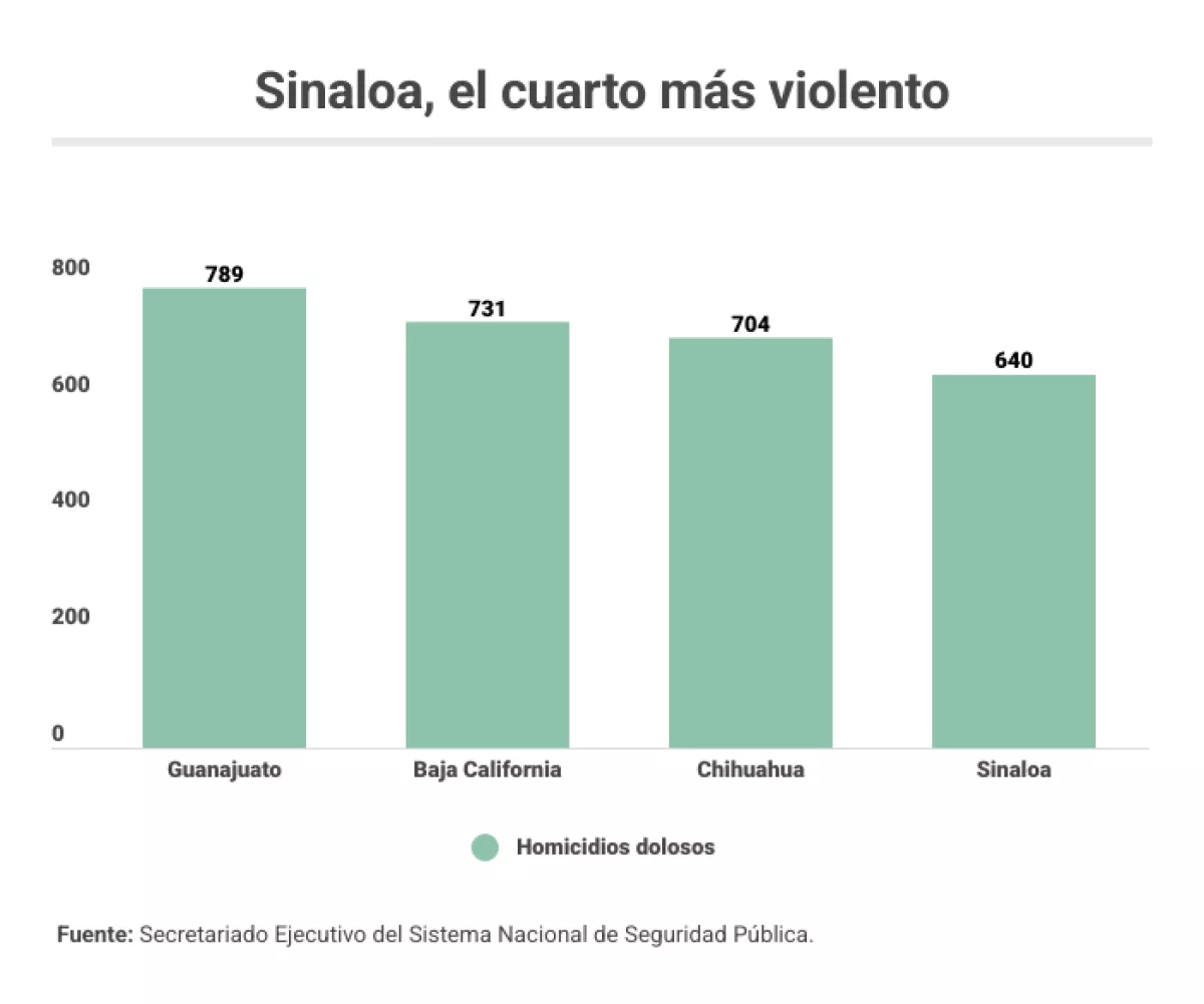 sinaloa el cuarto más violento.png