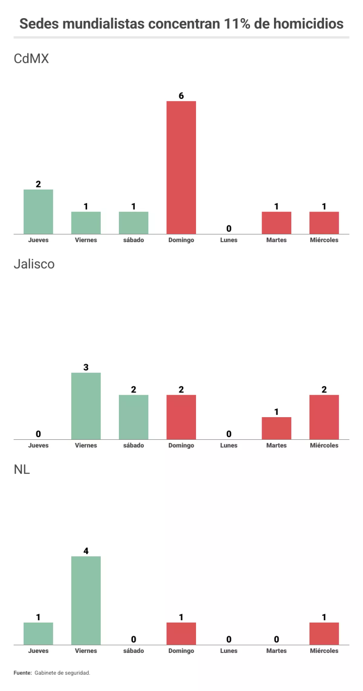 homicidios-sedes-mundialistas.png