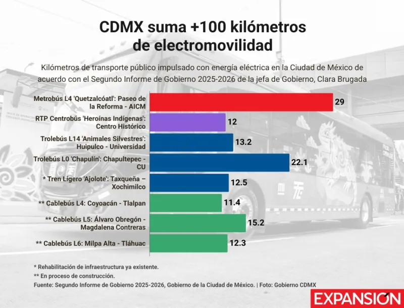 Gráfica que muestra los kilómetros de transporte público eléctrico nuevo y rehabilitado en la Ciudad de México hasta 2026.