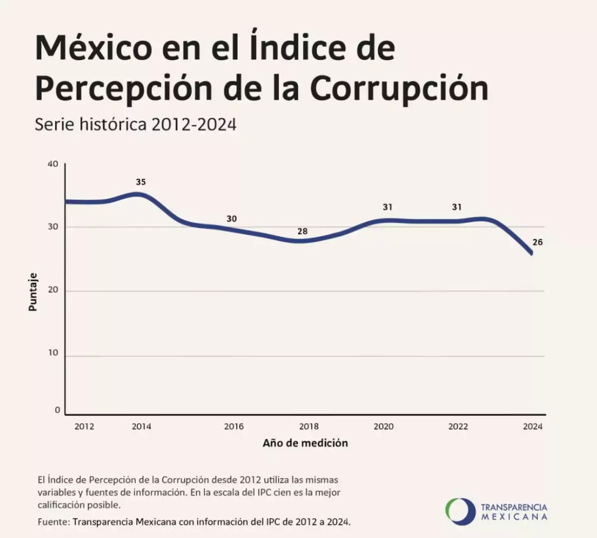 mexico percepción de corrupción