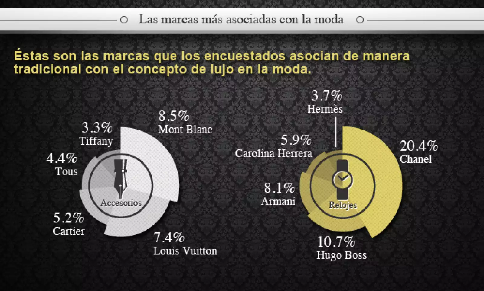 Las marcas Mont Blanc y Chanel son las más asociadas con el lujo en la moda.