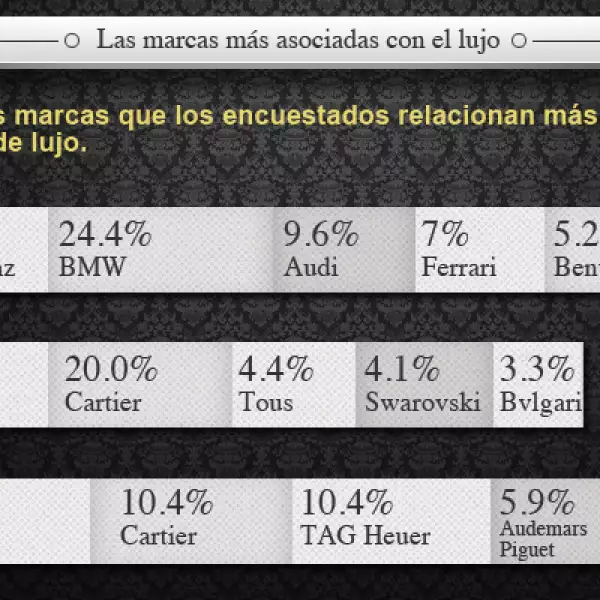 Mercedes Benz, en automóviles; Tiffany, en joyería; y Rolex, en reloj son las marcas que los consumidores más asocian con el lujo.