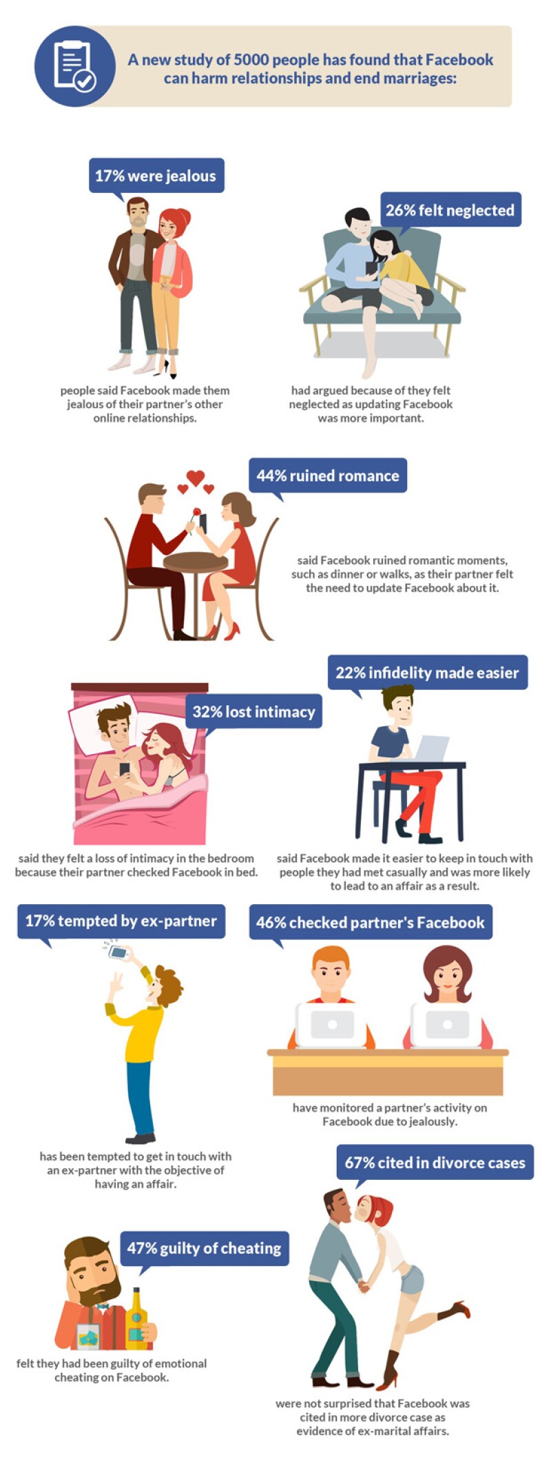 (An infographic by the team at Stop Procrastinating – Facebook Ruins Relationships)