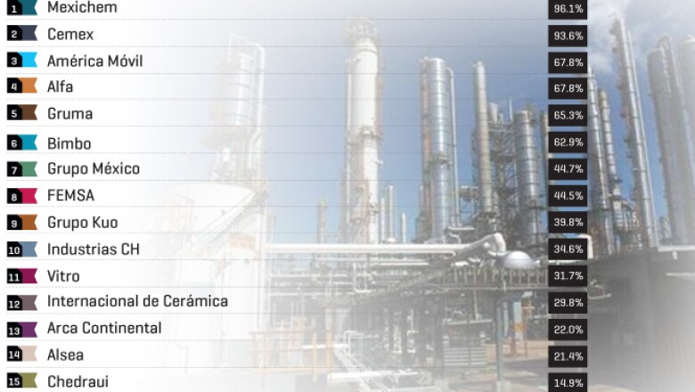 El indicador muestra qué tan global es una empresa con base en el porcentaje de ventas realizadas en el exterior y el número de países donde opera.