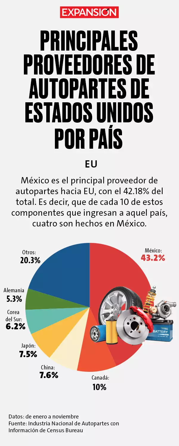 principales-proveedores-autopartes-eu