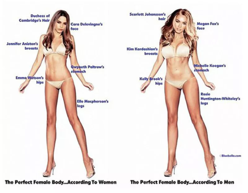 Se pidió a 500 hombres y 500 mujeres que definieran su idea de “perfección”, tanto del sexo opuesto como de su mismo sexo. Los resultados son sorprendentes.