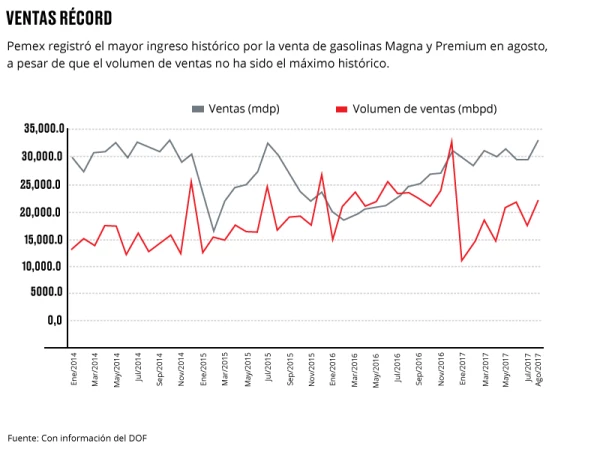 Ventas récord.
