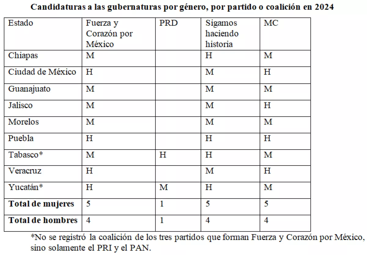 #ColumnaInvitada | Gubernaturas en disputa: ¿paridad en todo?