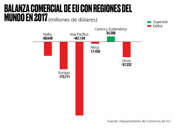 Por regiones