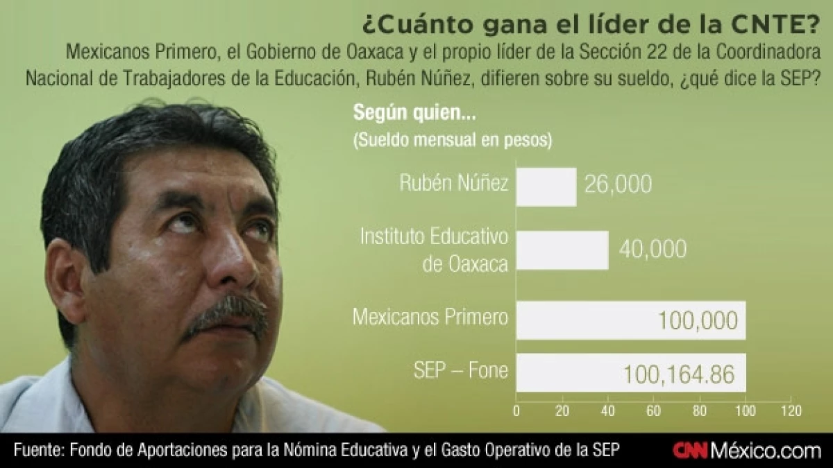 Líder de la sección 22 de la CNTE